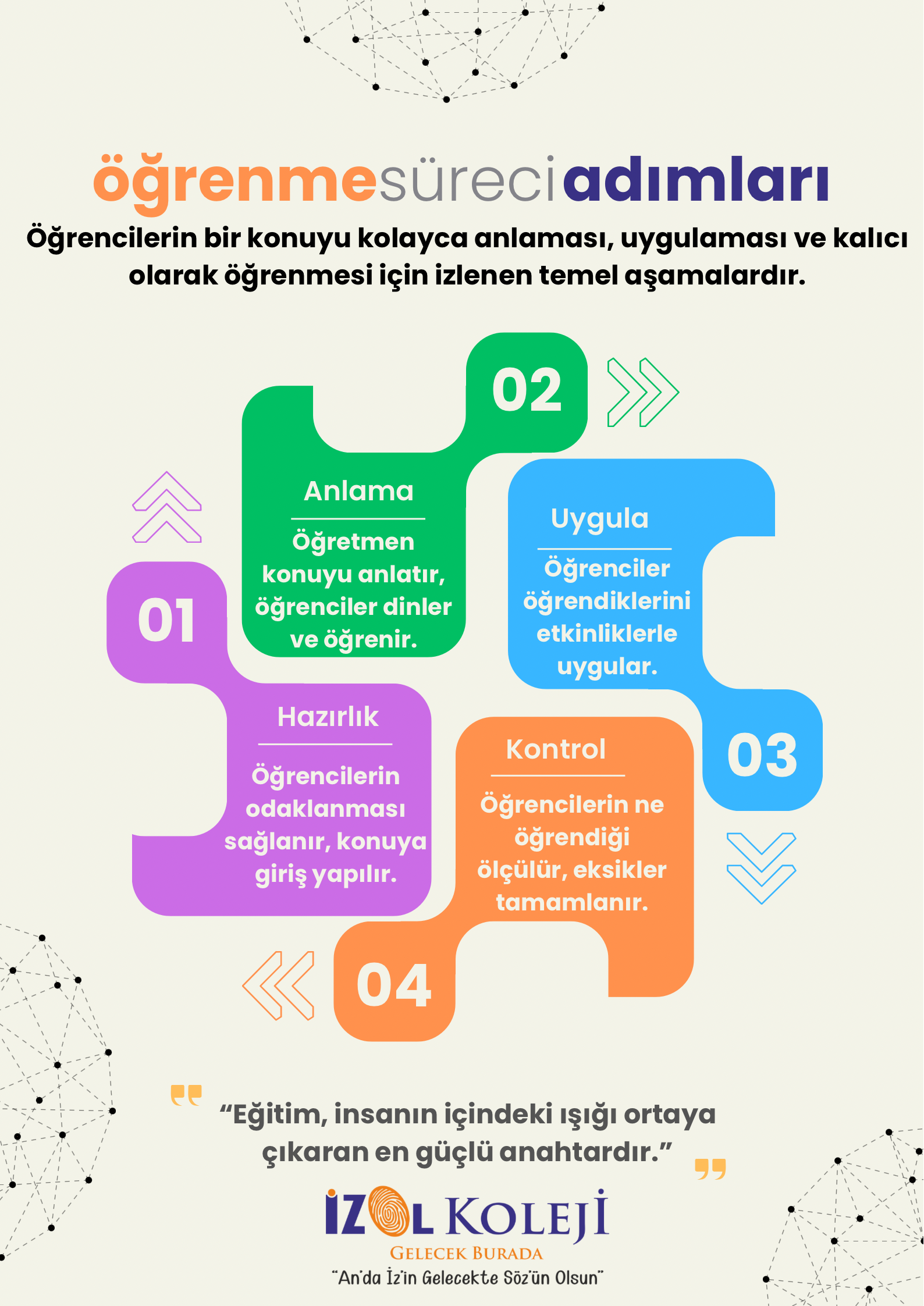 Krem ve Gri Sade Eğitici Stili Öğrenme Süreci Adımları Afiş